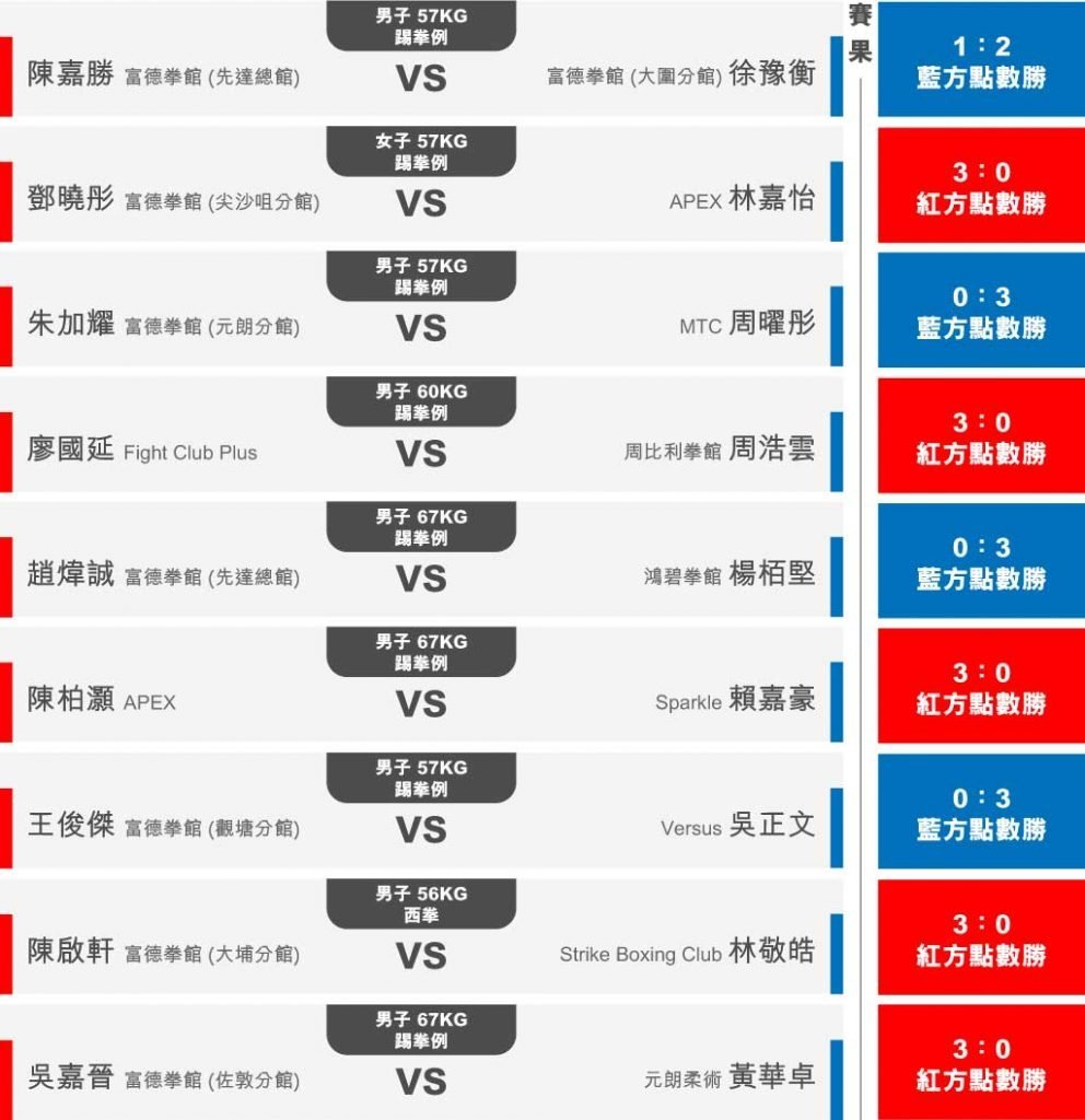 KF1 香港踢拳常規賽 2022 賽果