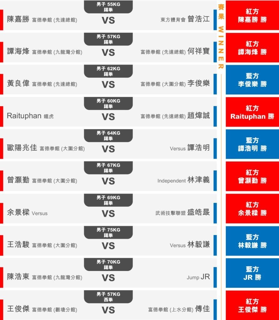 香港踢拳常規賽5月份比賽結果